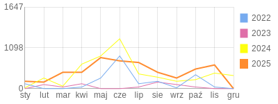 Wykres roczny blog rowerowy krzychs4.bikestats.pl